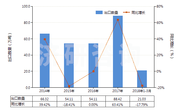 2014-2018年3月中國燒結(jié)鎂氧礦(重?zé)V)(包括噴補(bǔ)料)(HS25199020)出口量及增速統(tǒng)計